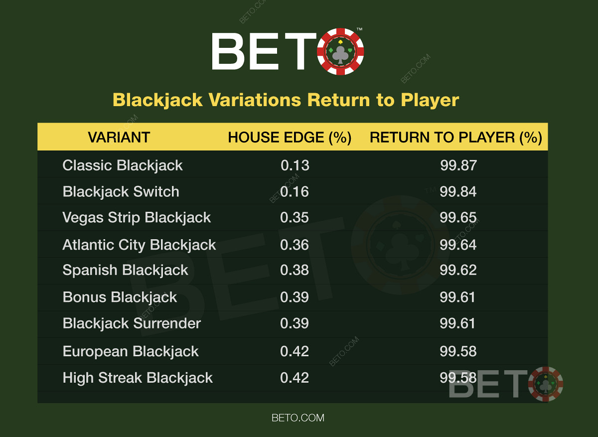 Blackjack সম্ভাবনা এবং আপনার মতভেদ. নিখুঁত মৌলিক কৌশল ব্যবহার করুন.